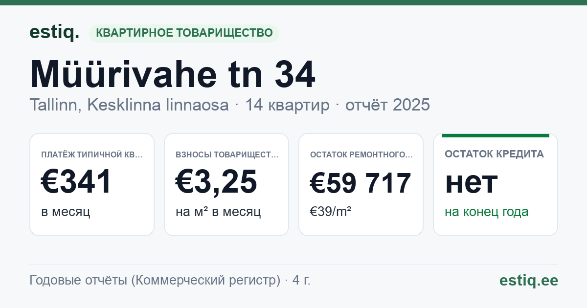 Tallinn, Müürivahe tn 34 // Valli tn 4 korteriühistu: основные показатели 2025 — типичная квартира €341 в месяц
