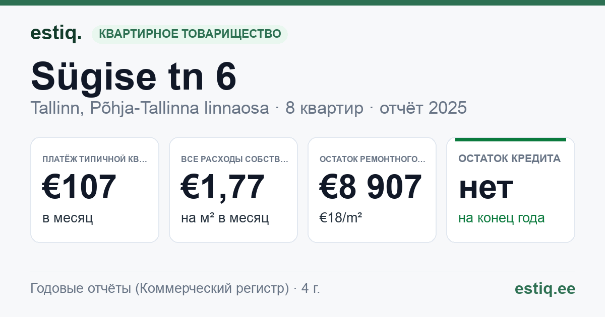 Tallinn, Sügise tn 6 korteriühistu: основные показатели 2025 — типичная квартира €107 в месяц