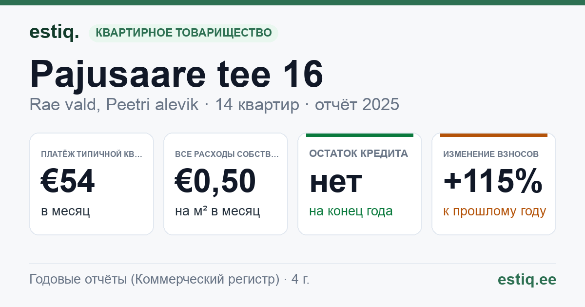 Rae vald, Peetri alevik, Pajusaare tee 16 // 18 korteriühistu: основные показатели 2025 — типичная квартира €54 в месяц
