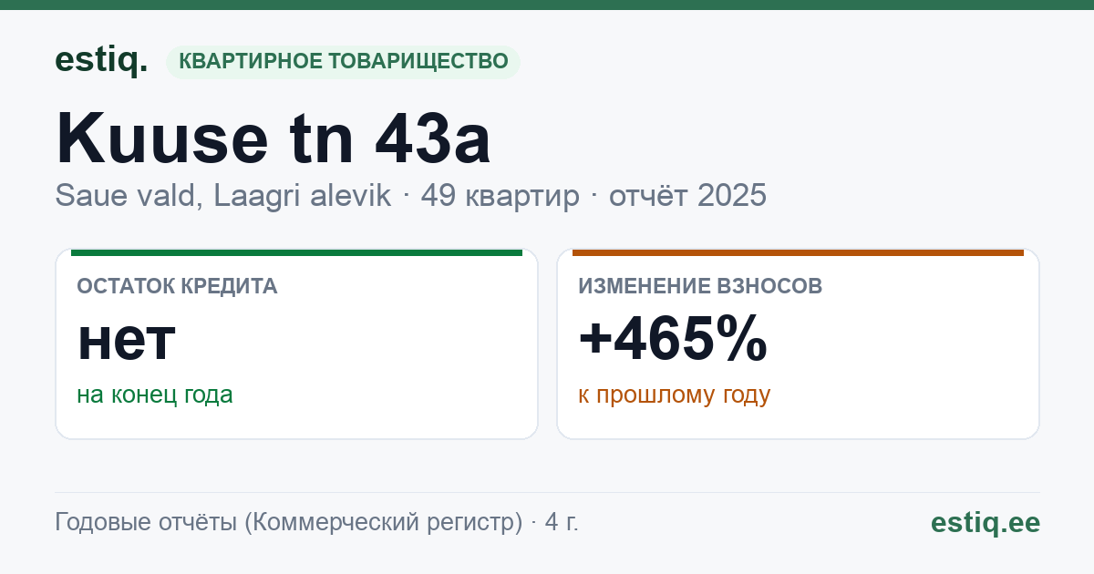 Saue vald, Laagri alevik, Kuuse tn 43a korteriühistu: основные показатели 2025