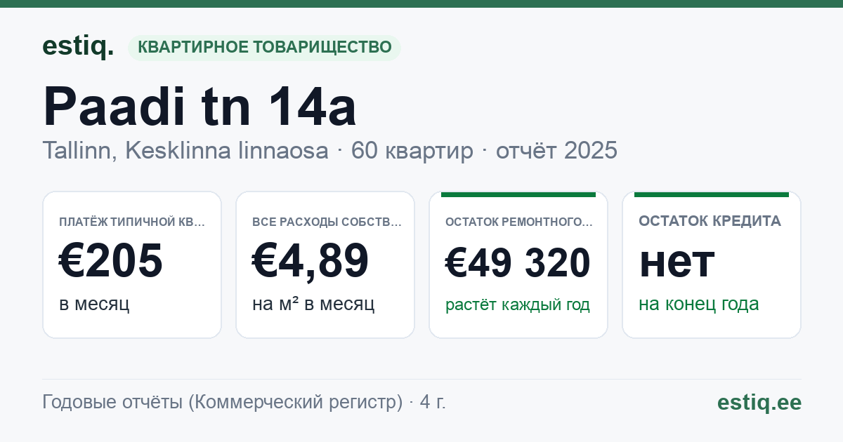 Tallinn, Paadi tn 14a korteriühistu: основные показатели 2025 — типичная квартира €205 в месяц