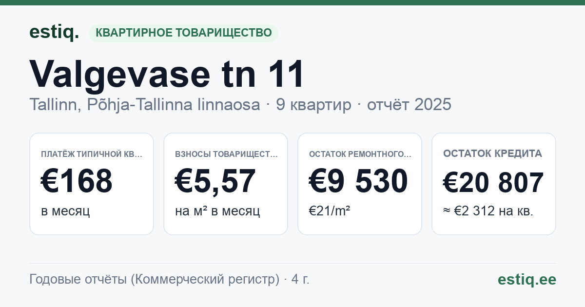Tallinn, Valgevase tn 11 korteriühistu: основные показатели 2025 — типичная квартира €168 в месяц