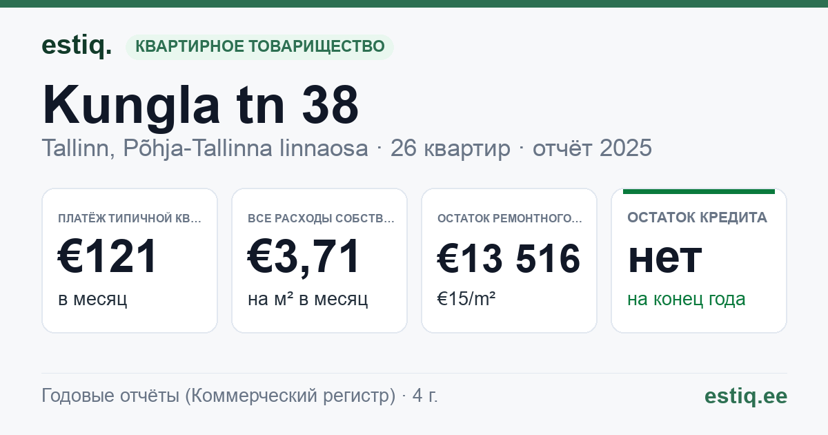 Tallinn, Kungla tn 38 korteriühistu: основные показатели 2025 — типичная квартира €121 в месяц
