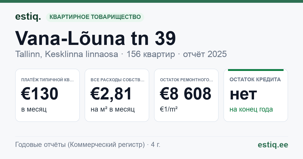 Tallinn, Vana-Lõuna tn 39 korteriühistu: основные показатели 2025 — типичная квартира €130 в месяц
