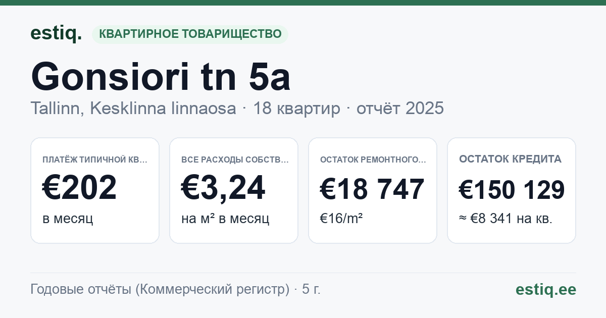 Tallinn, Gonsiori tn 5a korteriühistu: основные показатели 2025 — типичная квартира €202 в месяц