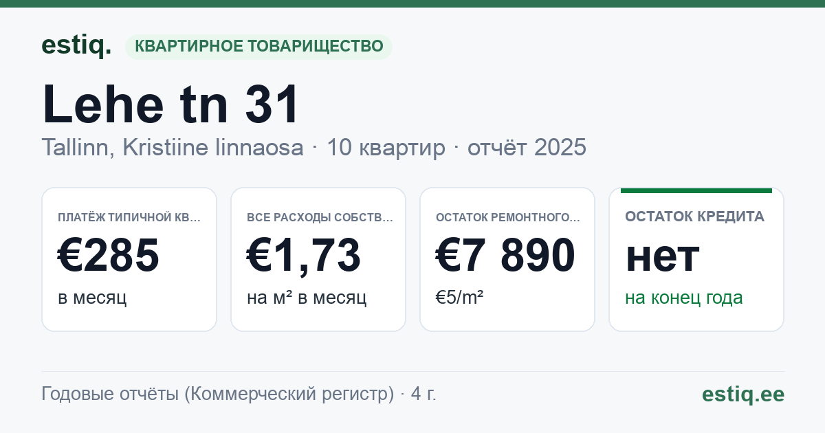 Tallinn, Lehe tn 31 korteriühistu: основные показатели 2025 — типичная квартира €285 в месяц
