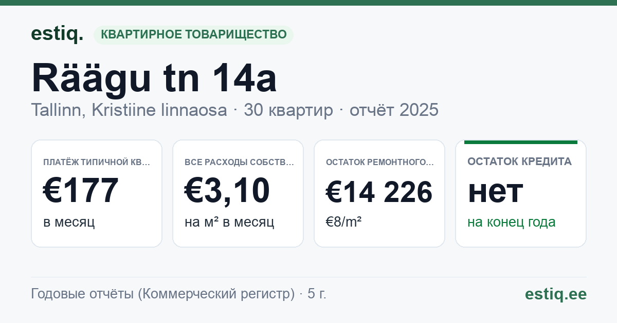 Tallinn, Räägu tn 14a korteriühistu: основные показатели 2025 — типичная квартира €177 в месяц