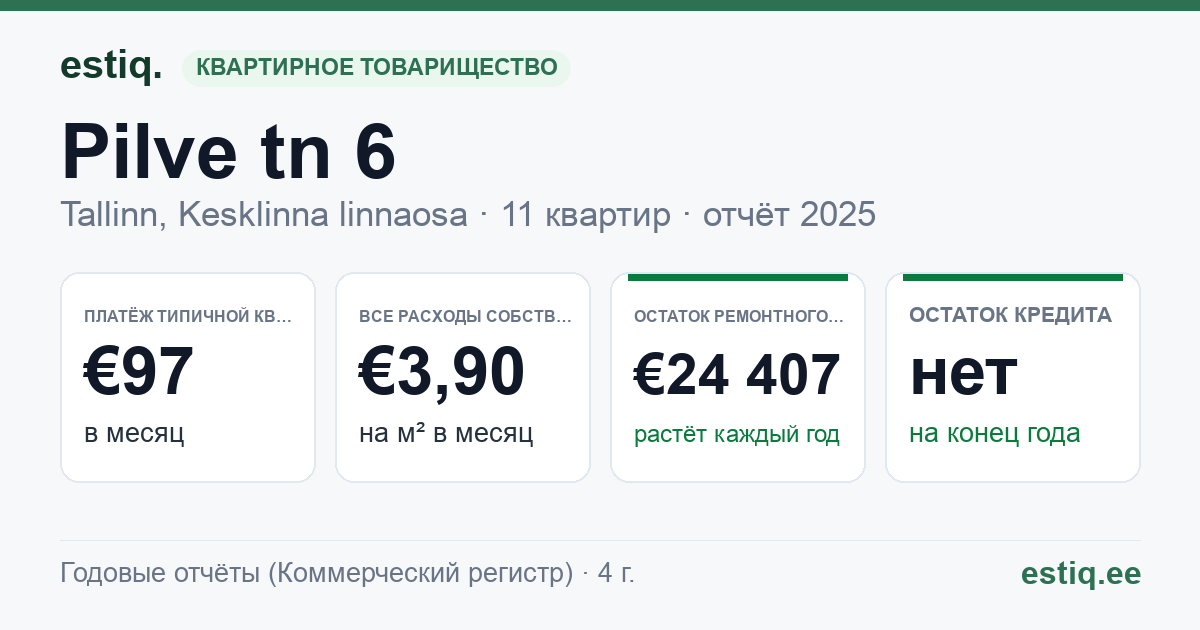 Tallinn, Pilve tn 6 korteriühistu: основные показатели 2025 — типичная квартира €97 в месяц