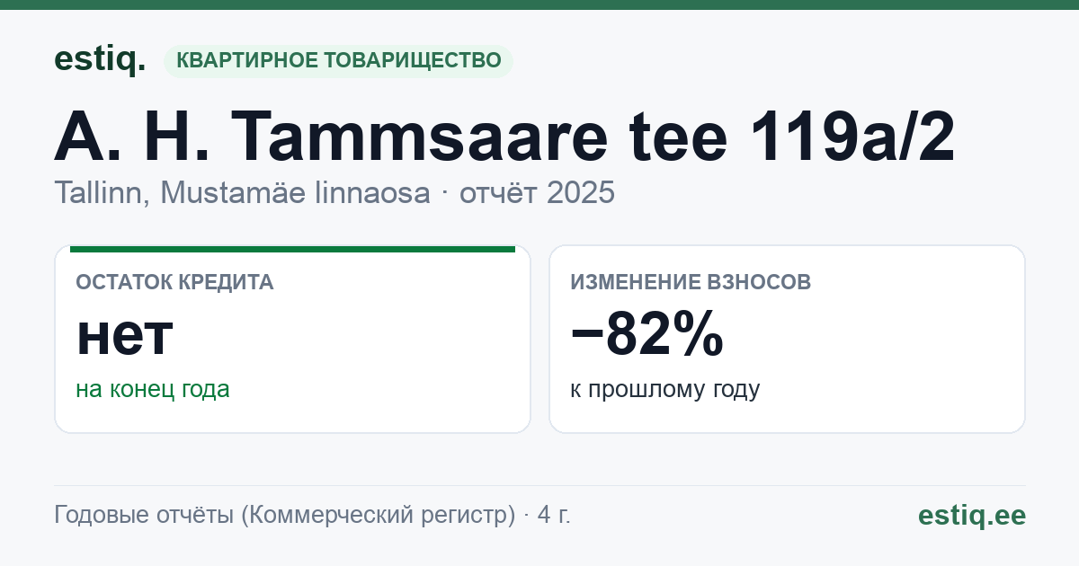 Tallinn, A. H. Tammsaare tee 119a/2 korteriühistu: основные показатели 2025