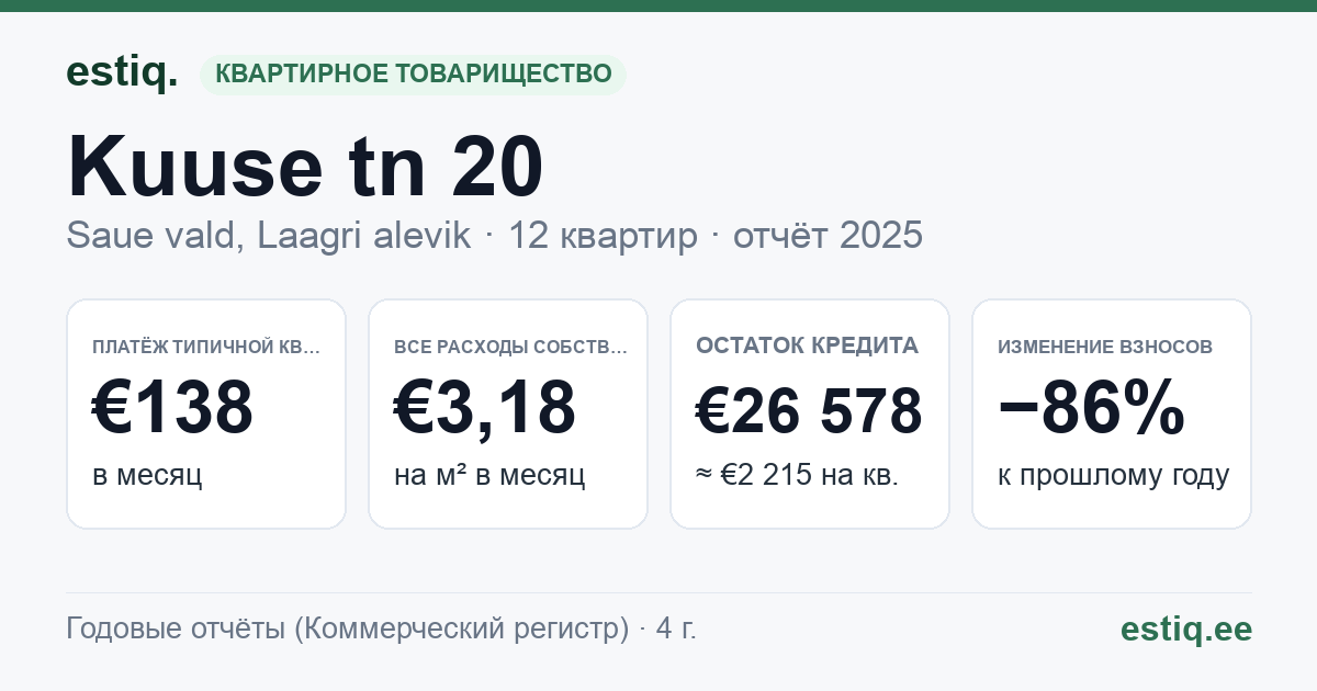 Saue vald, Laagri alevik, Kuuse tn 20 korteriühistu: основные показатели 2025 — типичная квартира €138 в месяц