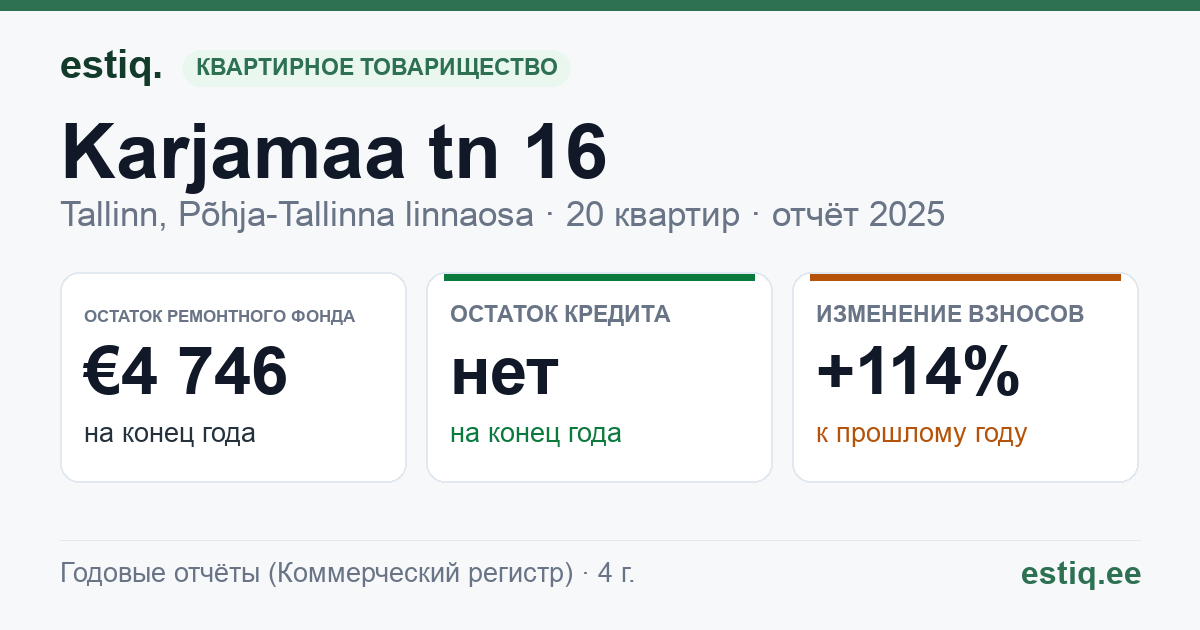 Tallinn, Karjamaa tn 16 korteriühistu: основные показатели 2025