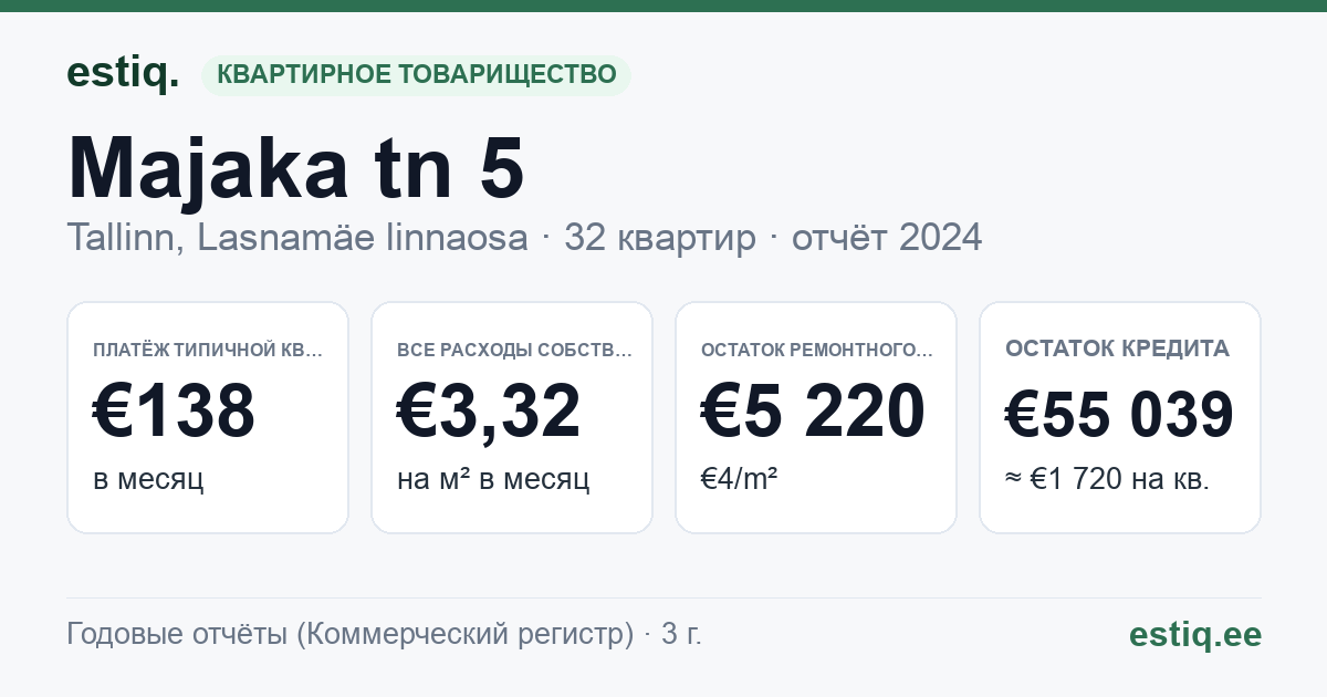 Tallinn, Majaka tn 5 korteriühistu: основные показатели 2024 — типичная квартира €138 в месяц