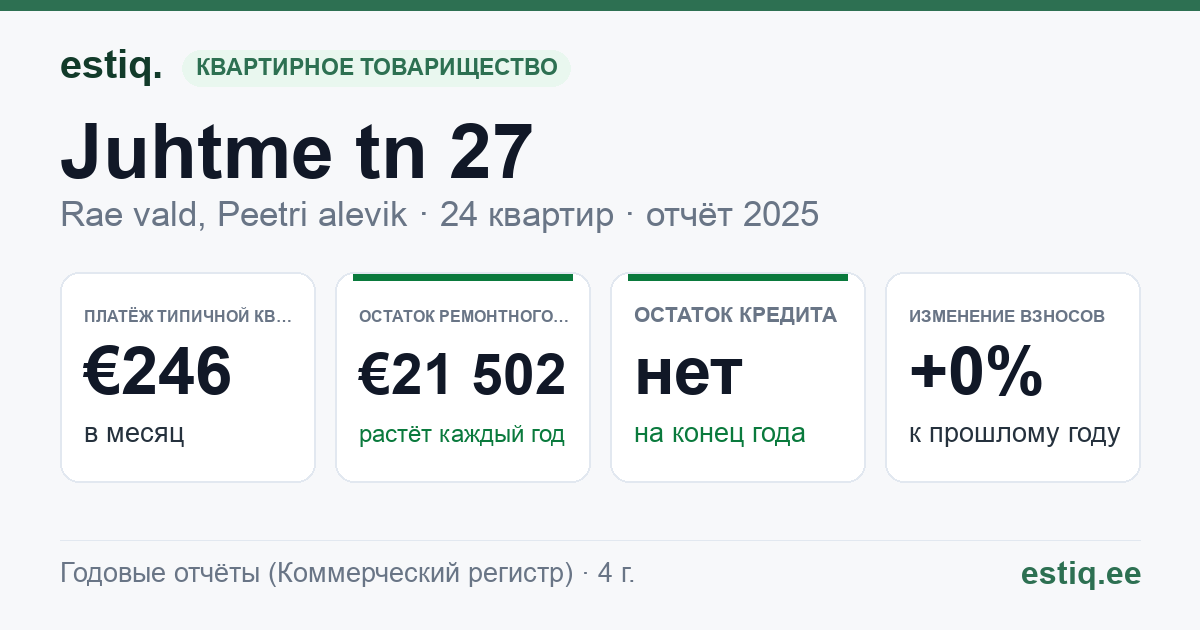 Rae vald, Peetri alevik, Juhtme tn 27, Juhtme tn 27a korteriühistu: основные показатели 2025 — типичная квартира €246 в месяц