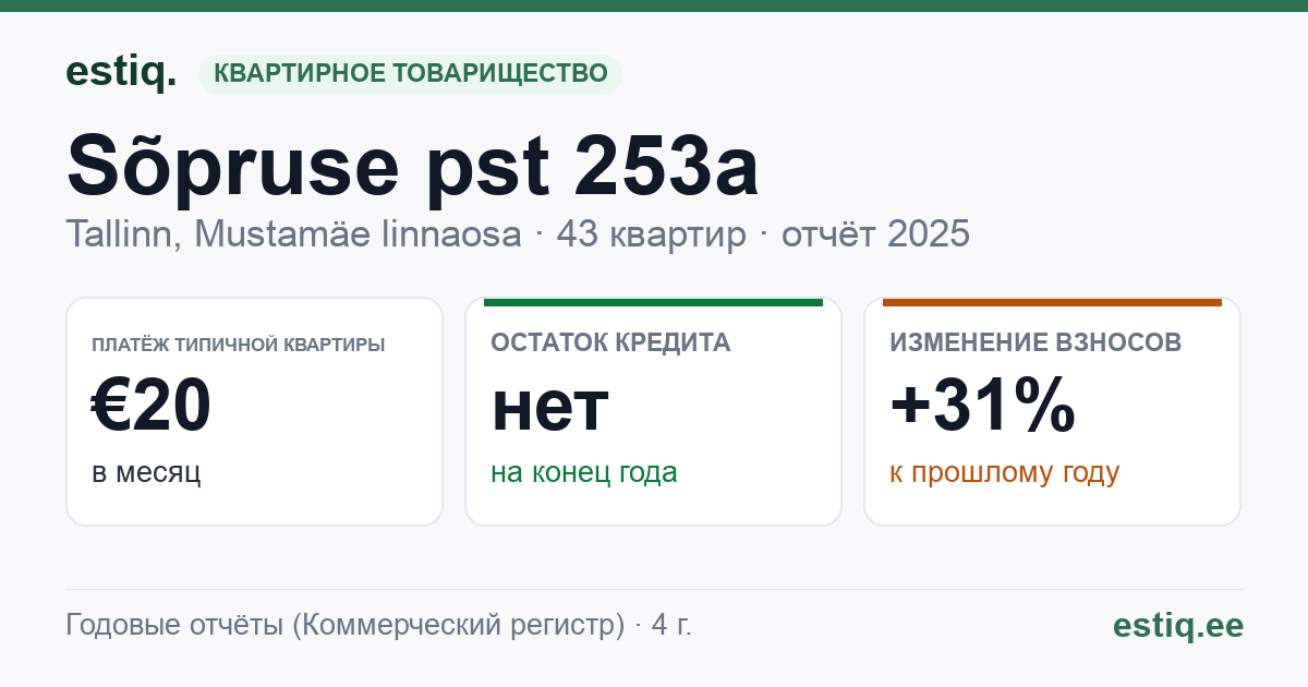 Tallinn, Sõpruse pst 253a korteriühistu: основные показатели 2025 — типичная квартира €20 в месяц