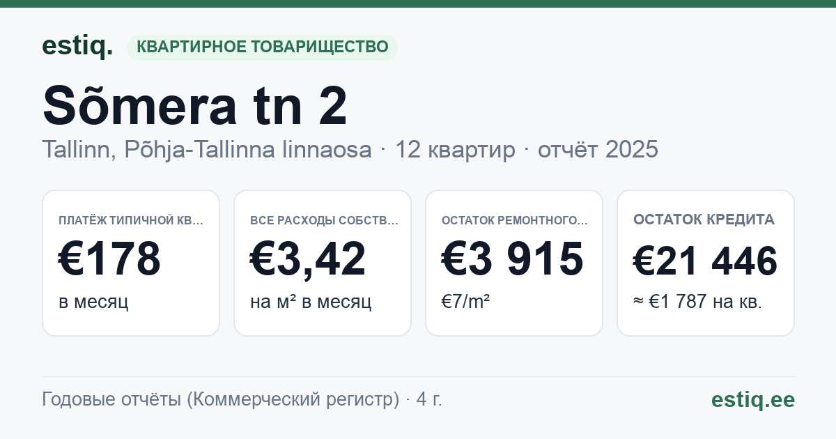 Tallinn, Sõmera tn 2 korteriühistu: основные показатели 2025 — типичная квартира €178 в месяц