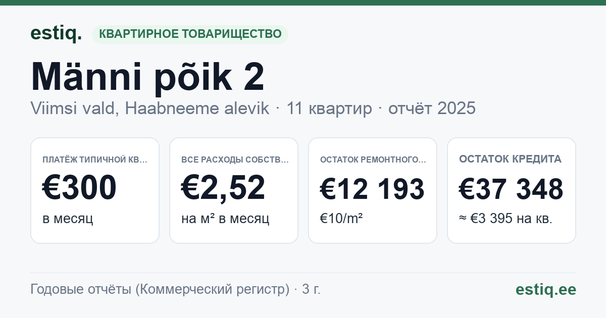 Viimsi vald, Haabneeme alevik, Männi põik 2 korteriühistu: основные показатели 2025 — типичная квартира €300 в месяц