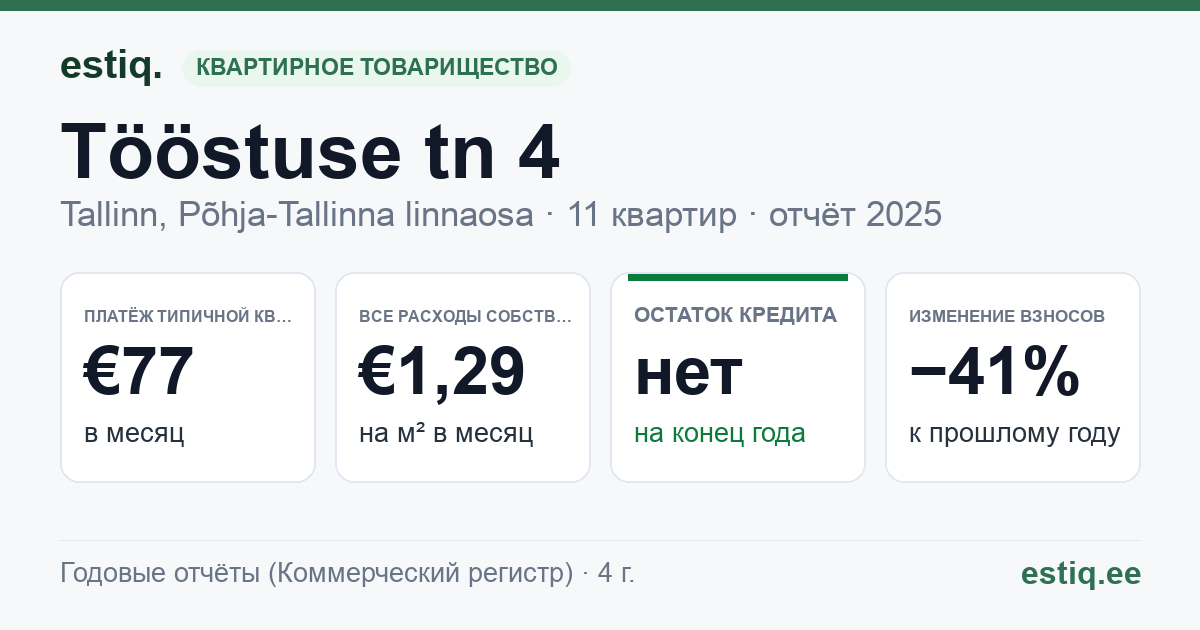 Tallinn, Tööstuse tn 4 korteriühistu: основные показатели 2025 — типичная квартира €77 в месяц