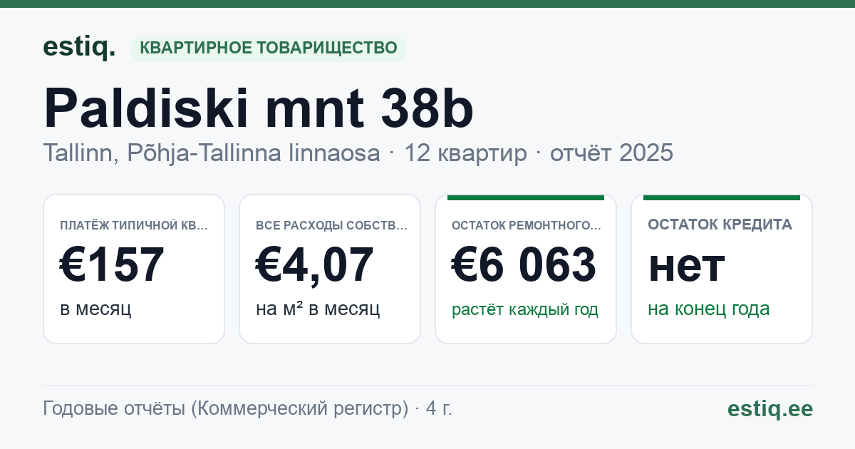 Tallinn, Paldiski mnt 38b korteriühistu: основные показатели 2025 — типичная квартира €157 в месяц
