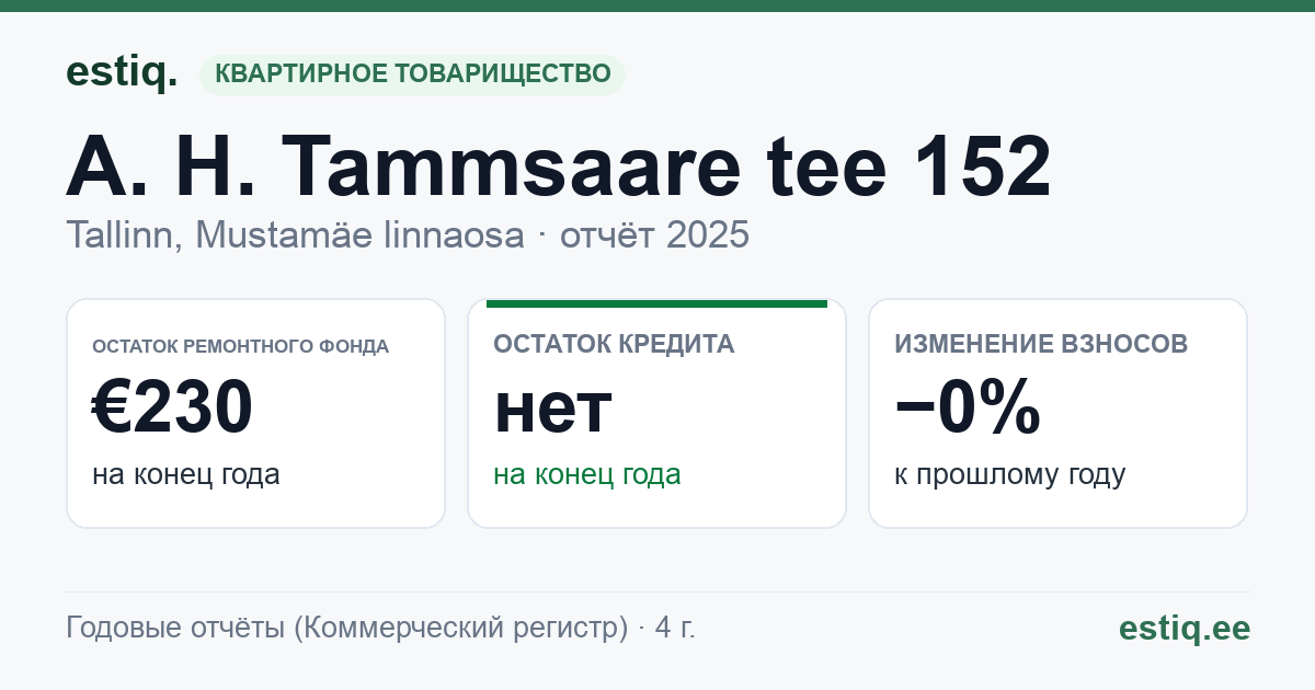 Tallinn, A. H. Tammsaare tee 152 korteriühistu: основные показатели 2025