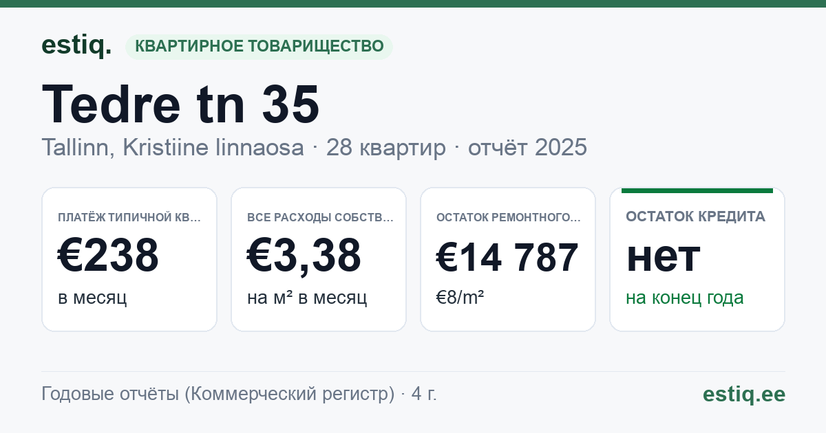Tallinn, Tedre tn 35 korteriühistu: основные показатели 2025 — типичная квартира €238 в месяц