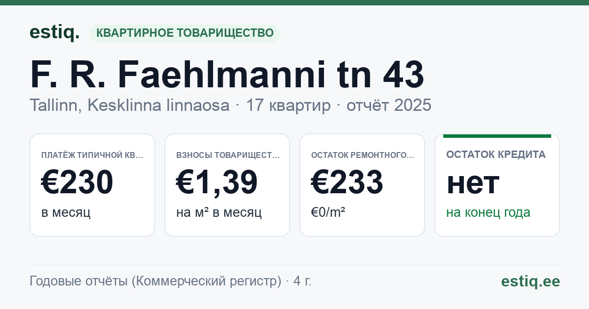 Tallinn, F. R. Faehlmanni tn 43 // 45 // Vesivärava tn 15 korteriühistu: основные показатели 2025 — типичная квартира €230 в месяц