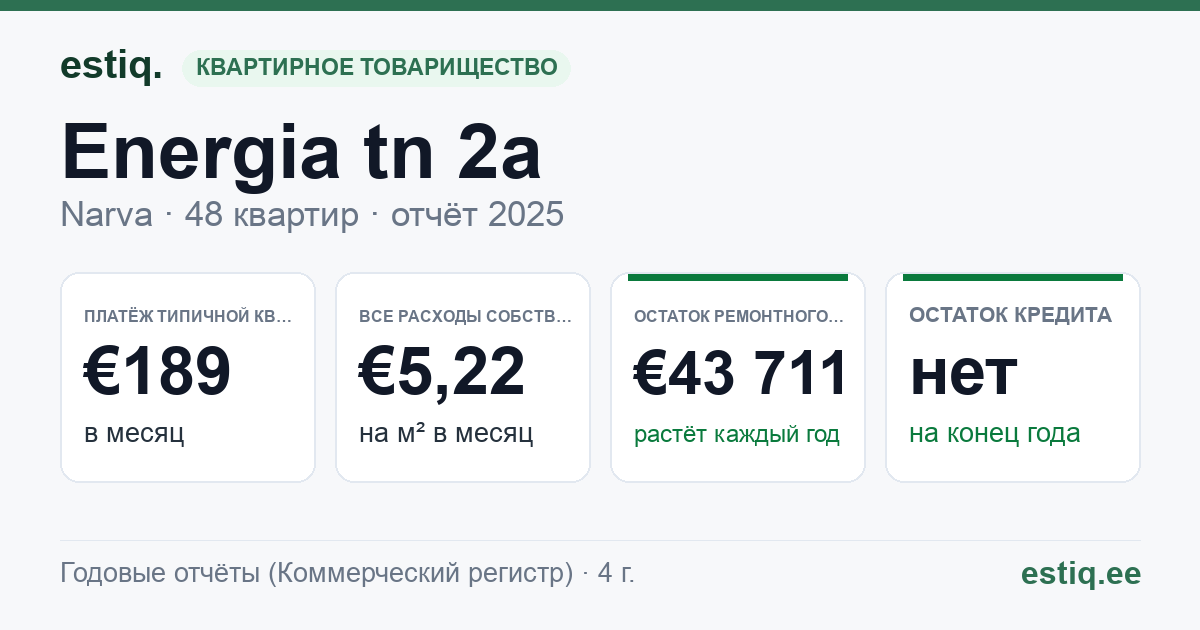 Narva linn, Energia tn 2a korteriühistu: основные показатели 2025 — типичная квартира €189 в месяц