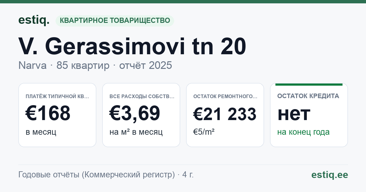 Narva linn, V. Gerassimovi tn 20 korteriühistu: основные показатели 2025 — типичная квартира €168 в месяц