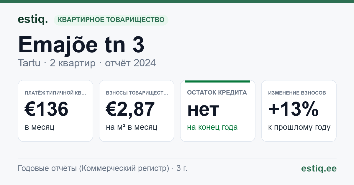 Tartu linn, Emajõe tn 3 // 4 korteriühistu: основные показатели 2024 — типичная квартира €136 в месяц