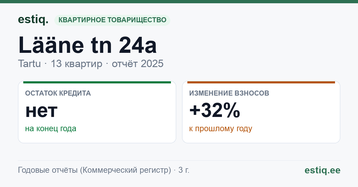 Tartu linn, Lääne tn 24a korteriühistu: основные показатели 2025