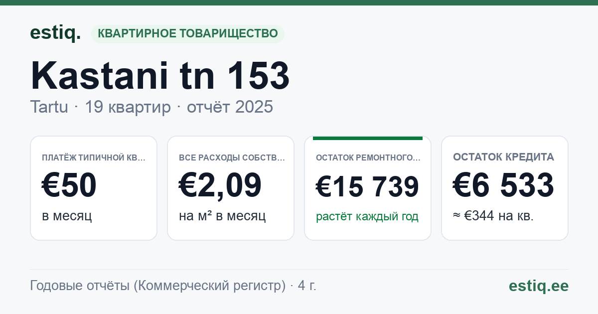 Tartu linn, Kastani tn 153 korteriühistu: основные показатели 2025 — типичная квартира €50 в месяц