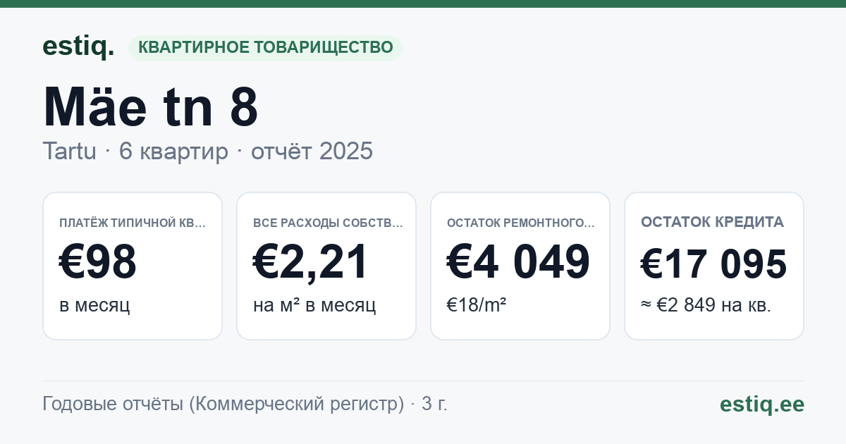 Tartu linn, Mäe tn 8 korteriühistu: основные показатели 2025 — типичная квартира €98 в месяц