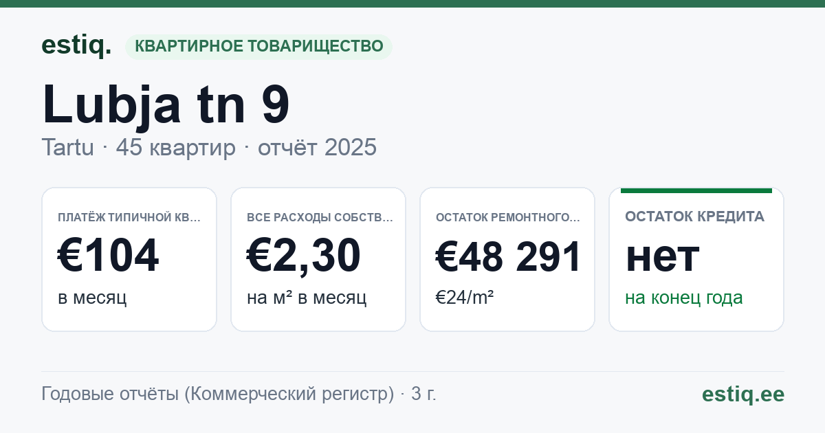 Tartu linn, Lubja tn 9 korteriühistu: основные показатели 2025 — типичная квартира €104 в месяц