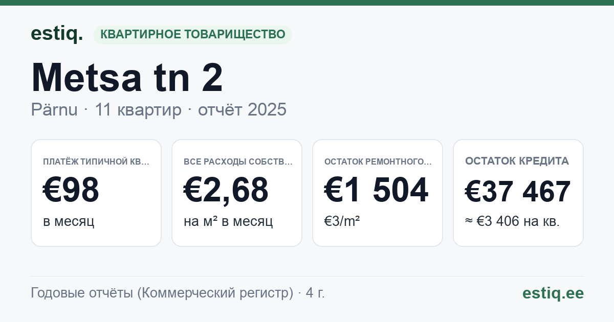 Pärnu linn, Metsa tn 2 korteriühistu: основные показатели 2025 — типичная квартира €98 в месяц