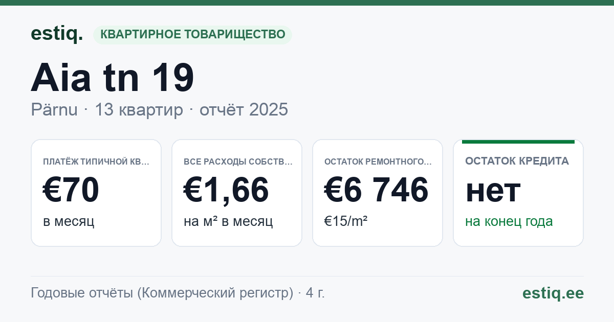 Pärnu linn, Aia tn 19 korteriühistu: основные показатели 2025 — типичная квартира €70 в месяц