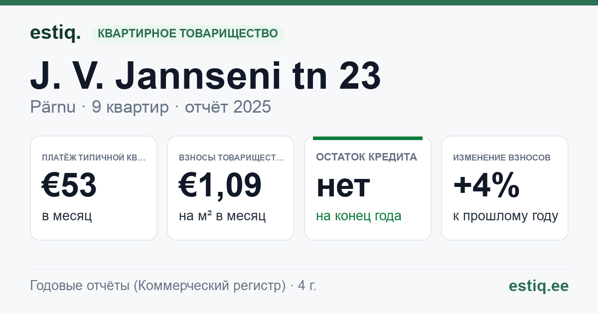 Pärnu linn, J. V. Jannseni tn 23 korteriühistu: основные показатели 2025 — типичная квартира €53 в месяц