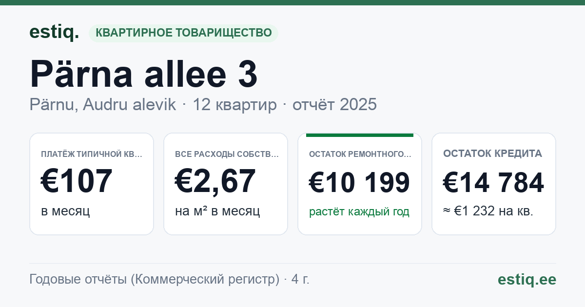 Pärnu linn, Audru alevik, Pärna allee 3 korteriühistu: основные показатели 2025 — типичная квартира €107 в месяц