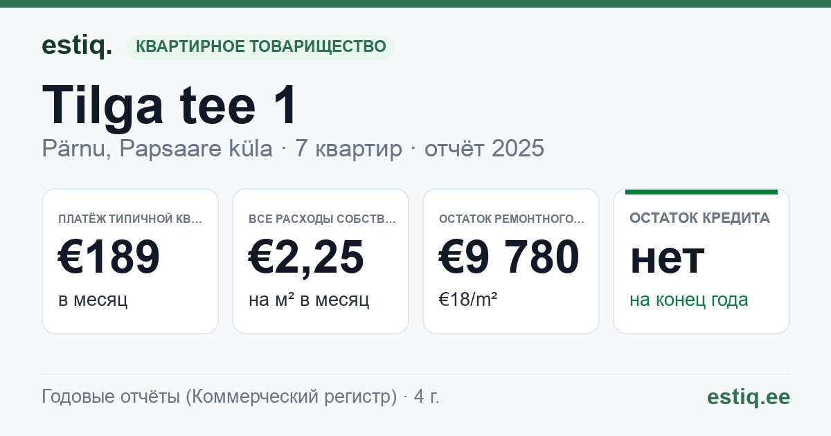 Pärnu linn, Papsaare küla, Tilga tee 1 korteriühistu: основные показатели 2025 — типичная квартира €189 в месяц
