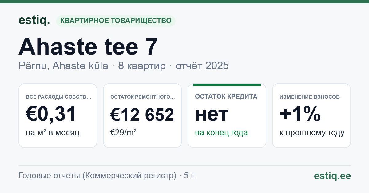 Pärnu linn, Ahaste küla, Ahaste tee 7 korteriühistu: основные показатели 2025