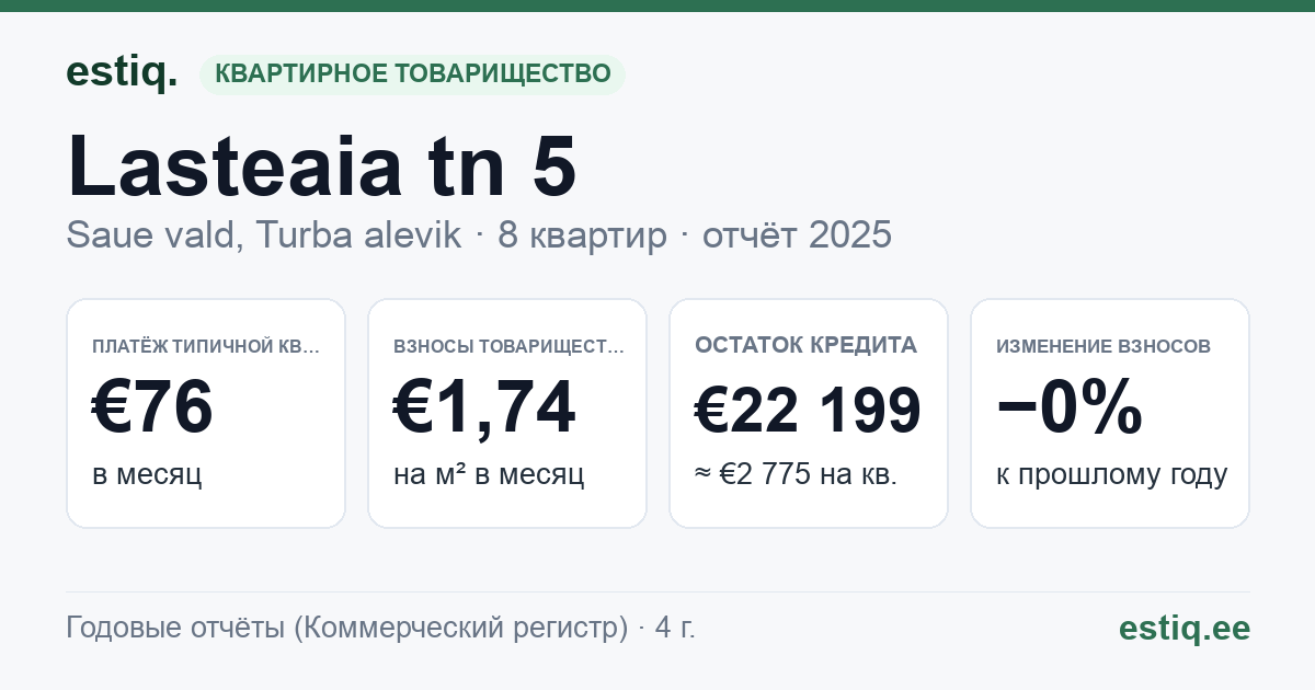 Saue vald, Turba alevik, Lasteaia tn 5 korteriühistu: основные показатели 2025 — типичная квартира €76 в месяц