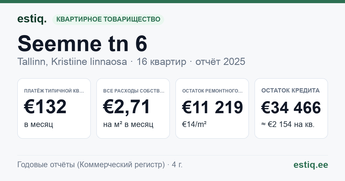 Tallinn, Seemne tn 6 korteriühistu: основные показатели 2025 — типичная квартира €132 в месяц