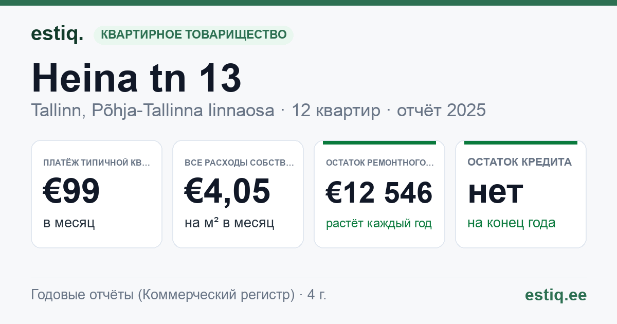 Tallinn, Heina tn 13 korteriühistu: основные показатели 2025 — типичная квартира €99 в месяц
