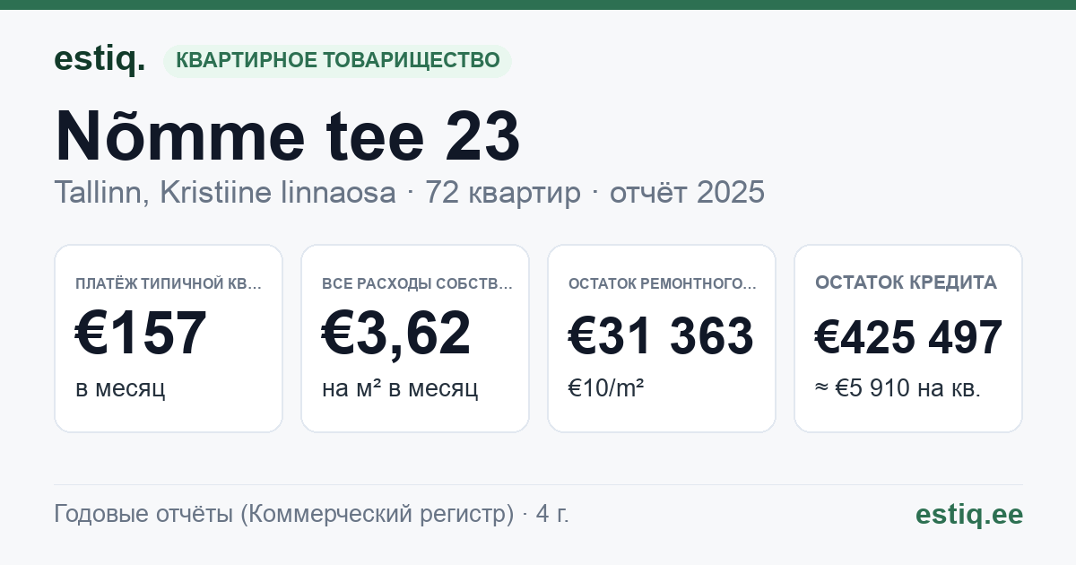 Tallinn, Nõmme tee 23 korteriühistu: основные показатели 2025 — типичная квартира €157 в месяц