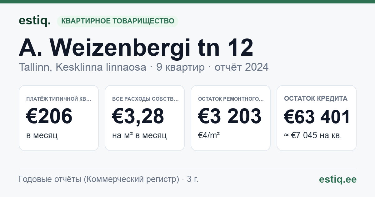 Tallinn, A. Weizenbergi tn 12 korteriühistu: основные показатели 2024 — типичная квартира €206 в месяц