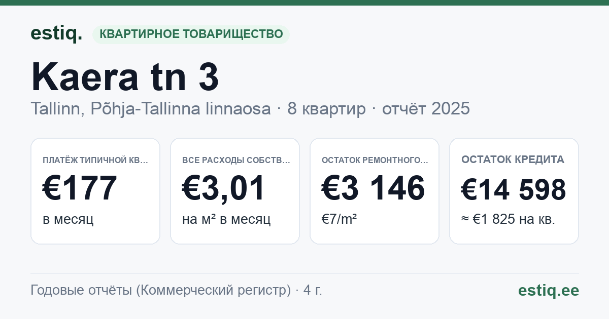 Tallinn, Kaera tn 3 korteriühistu: основные показатели 2025 — типичная квартира €177 в месяц