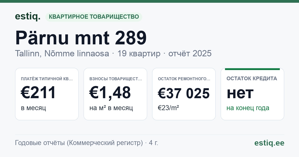 Tallinn, Pärnu mnt 289 korteriühistu: основные показатели 2025 — типичная квартира €211 в месяц