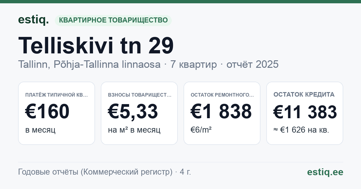 Tallinn, Telliskivi tn 29 // Õle tn 2 korteriühistu: основные показатели 2025 — типичная квартира €160 в месяц
