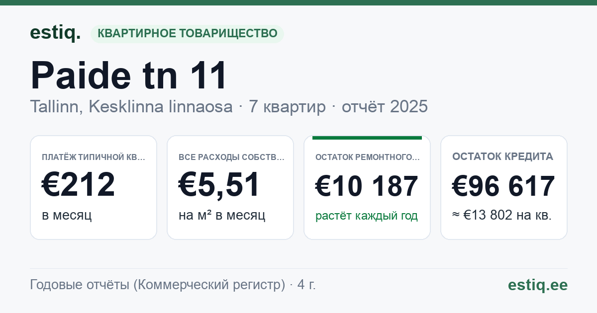 Tallinn, Paide tn 11 korteriühistu: основные показатели 2025 — типичная квартира €212 в месяц