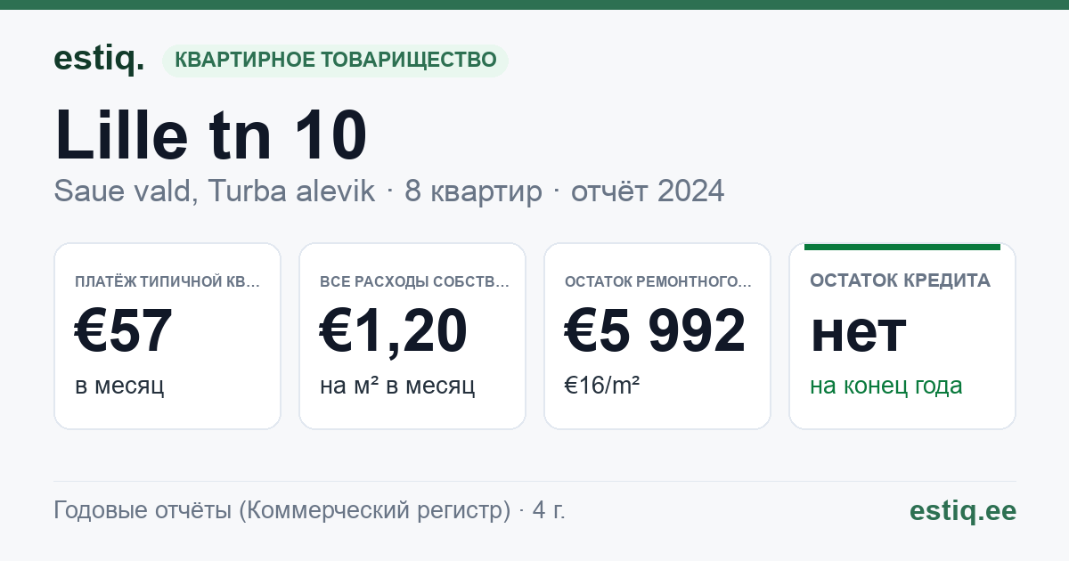 Saue vald, Turba alevik, Lille tn 10 korteriühistu: основные показатели 2024 — типичная квартира €57 в месяц