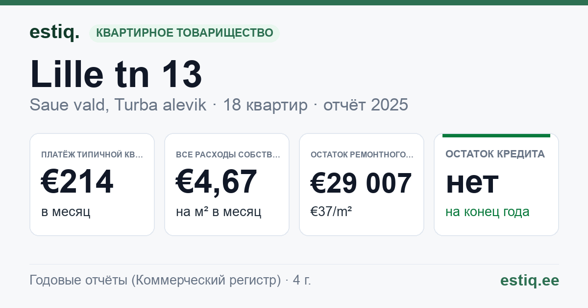 Saue vald, Turba alevik, Lille tn 13 korteriühistu: основные показатели 2025 — типичная квартира €214 в месяц