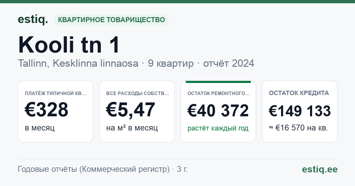 Tallinn, Kooli tn 1 korteriühistu: основные показатели 2024 — типичная квартира €328 в месяц